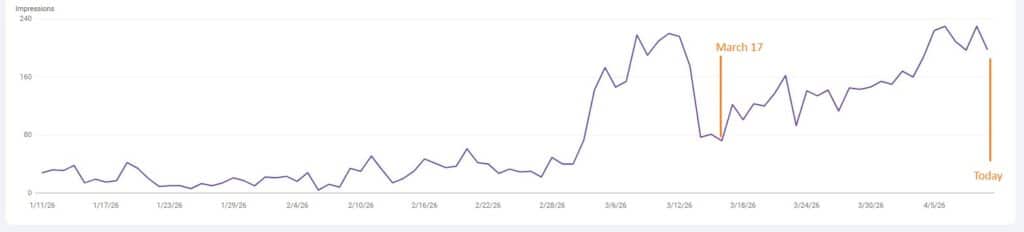content-creation-consistency-impressions-growth-30-days - danswords.com how to stay consistent with content creation impressions growth over 30 days in google search console