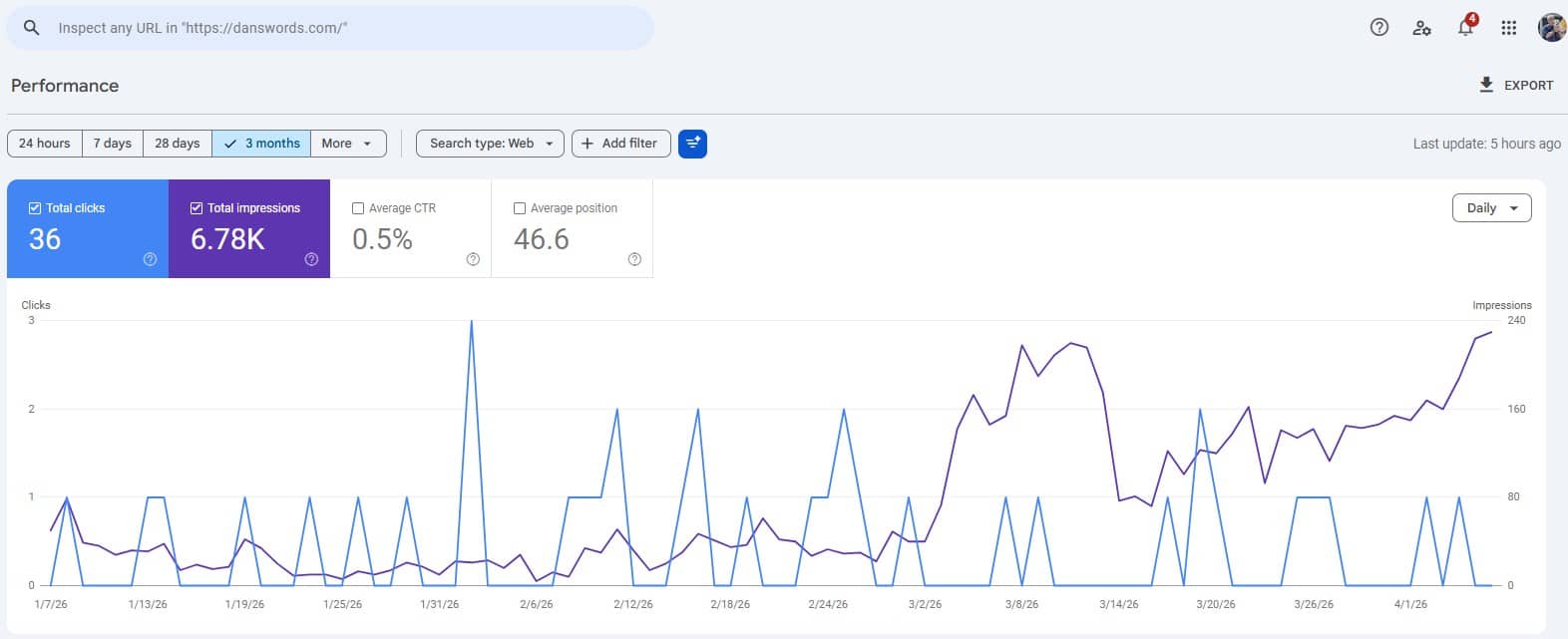 how-long-does-it-take-to-get-blog-traffic-search-console-data - danswords.com how long does it take to get blog traffic shown in Google Search Console impressions and clicks over 3 months