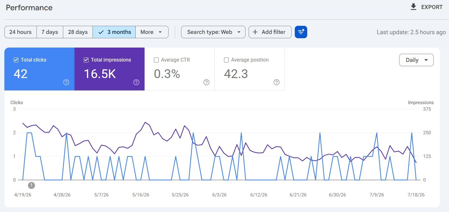 google-search-console-blog-traffic-3-months - danswords.com Google Search Console performance for danswords.com over three months, showing 42 clicks, 16,500 impressions, a 0.3% click-through rate, and an average position of 42.3.